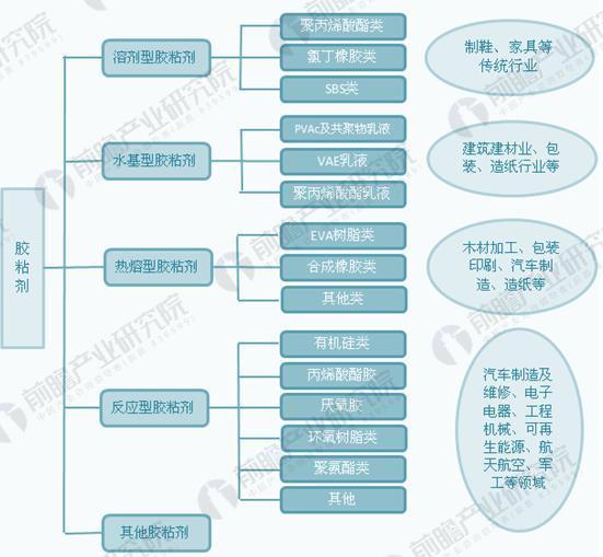 胶粘剂行业发展趋势分析 环保节能型产品前景广阔